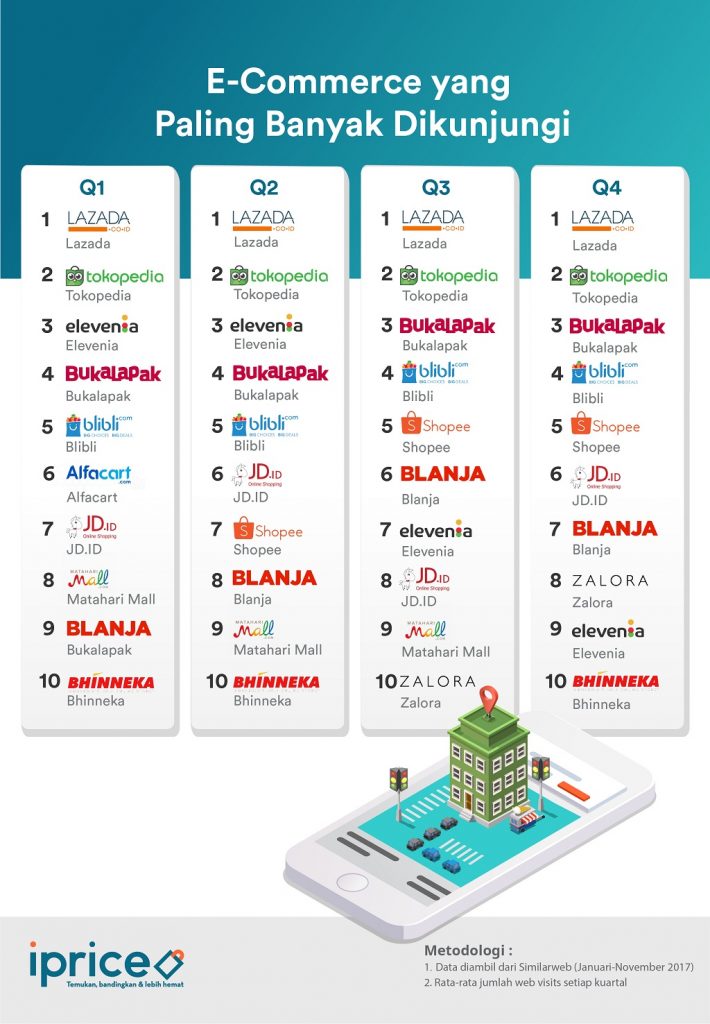 Inilah Dua e-commerce Paling Favorit di Indonesia Tahun ini