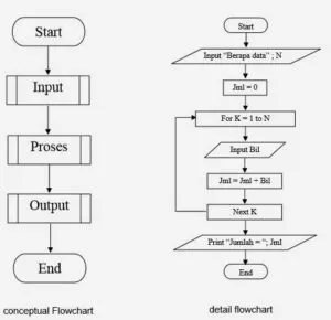 Pengertian Flowchart