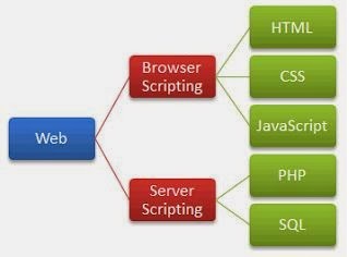Perbedaan Client-side dan Server-side Web Programming