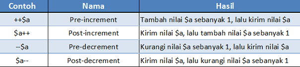 Tabel Operator Increment Decrement PHP