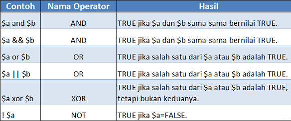 tabel operator logika php