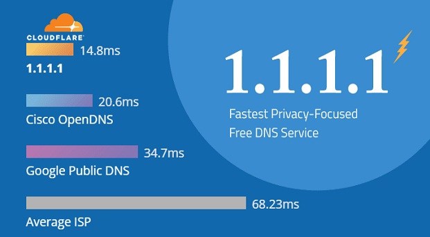 cara mempercepat koneksi internet dengan dns 1 1 1 1 cloudflare Cara Mempercepat Koneksi Internet Dengan DNS 1.1.1.1 CloudFlare