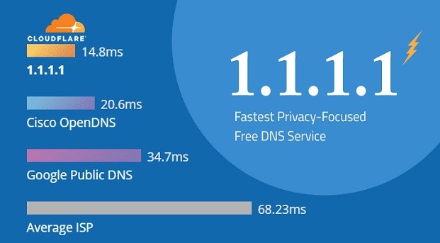Cara Mempercepat Koneksi Internet Dengan DNS 1.1.1.1 CloudFlare