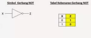 Pengertian Logical Gate (Gerbang Logika)