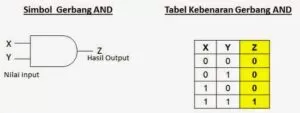 Pengertian Logical Gate (Gerbang Logika)