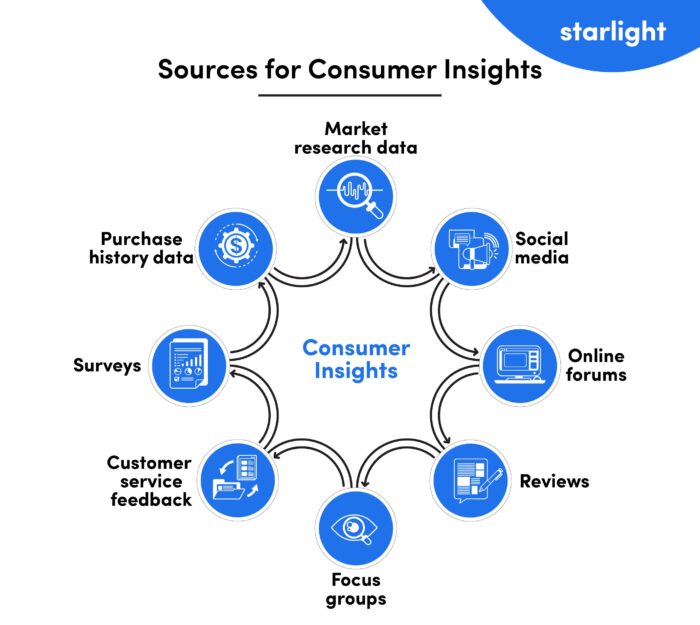 consumer insights