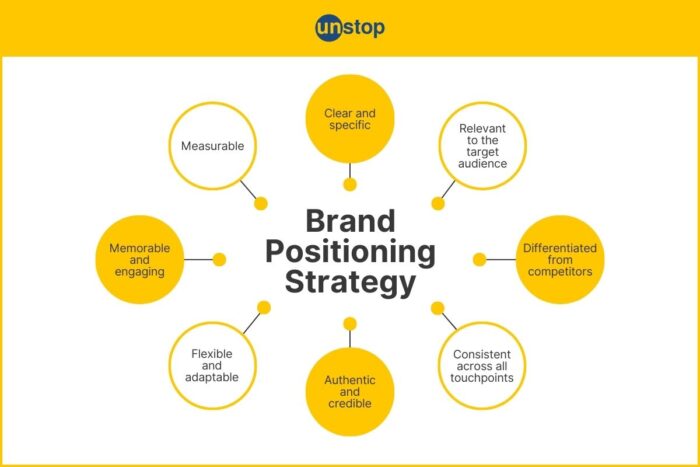 brand positioning