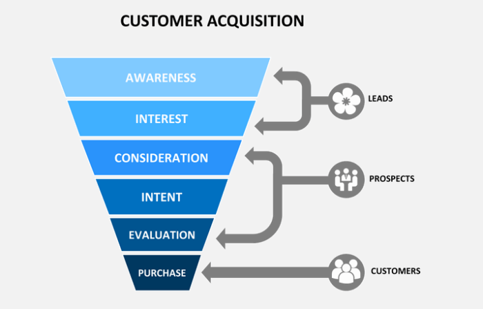customer acquisition adalah
