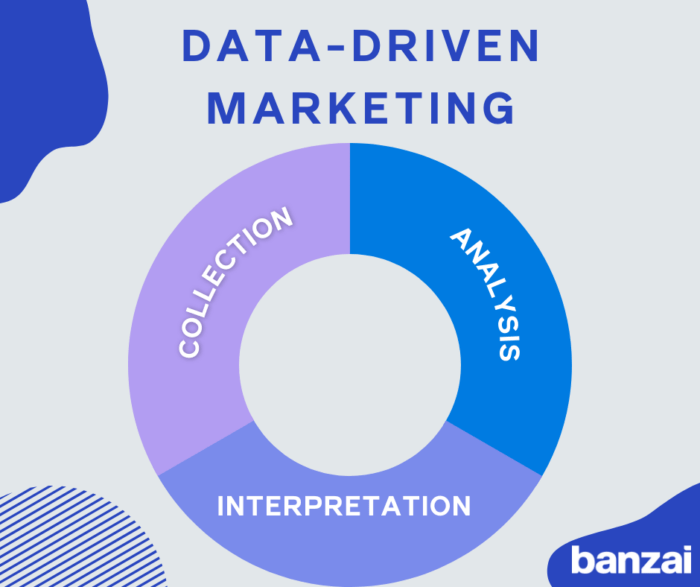 data driven marketing