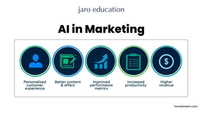 ai for marketing campaigns