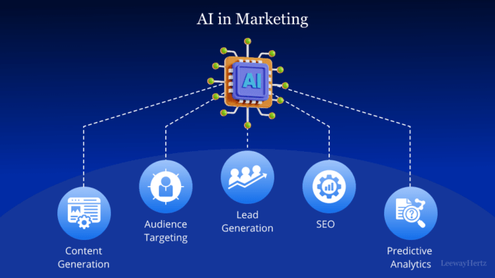 ai for marketing