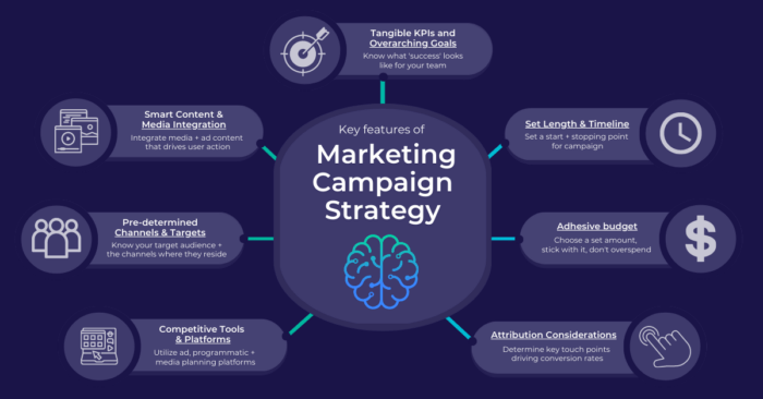 social media campaign strategy