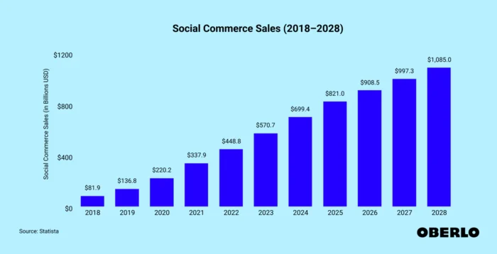 social commerce trends