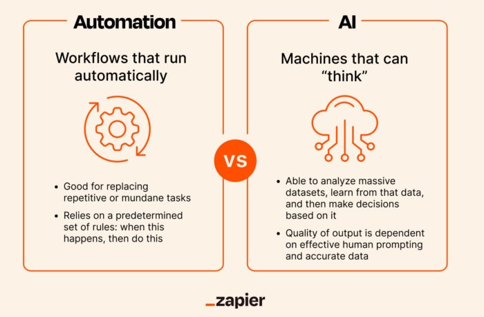 ai automation