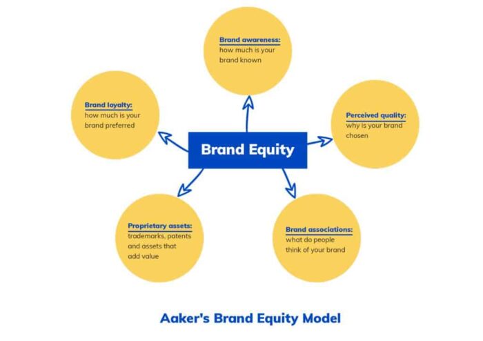 brand equity