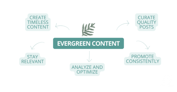 contoh konten evergreen