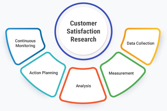 customer satisfaction measurement