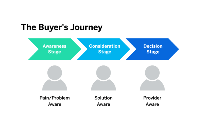 buyer journey mapping