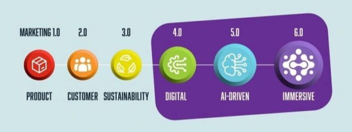 evolusi marketing