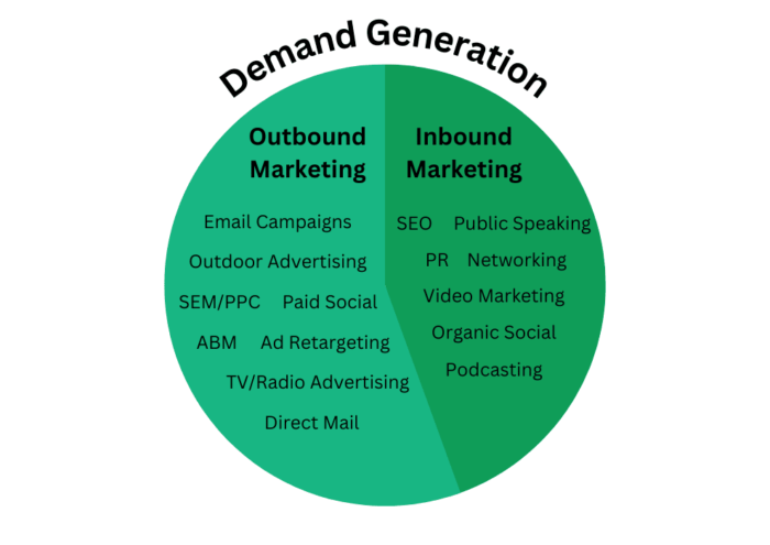 demand generation