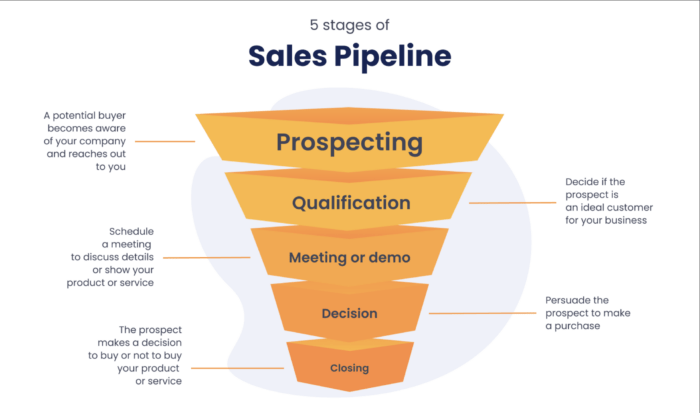 sales pipeline