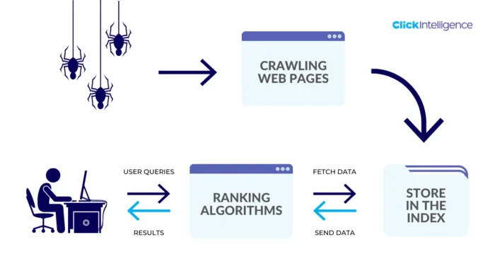 google indexing