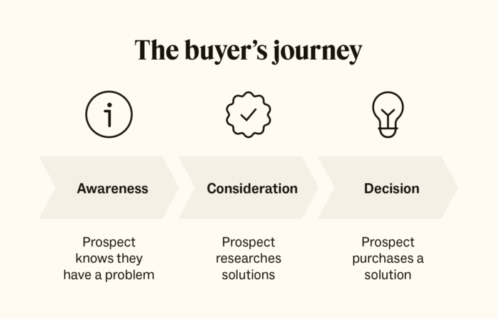 buyer journey
