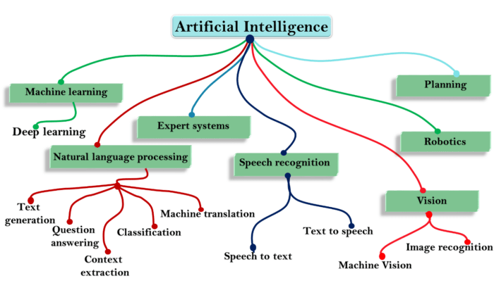 jenis artificial intelligence