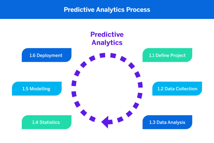 contoh predictive analytics
