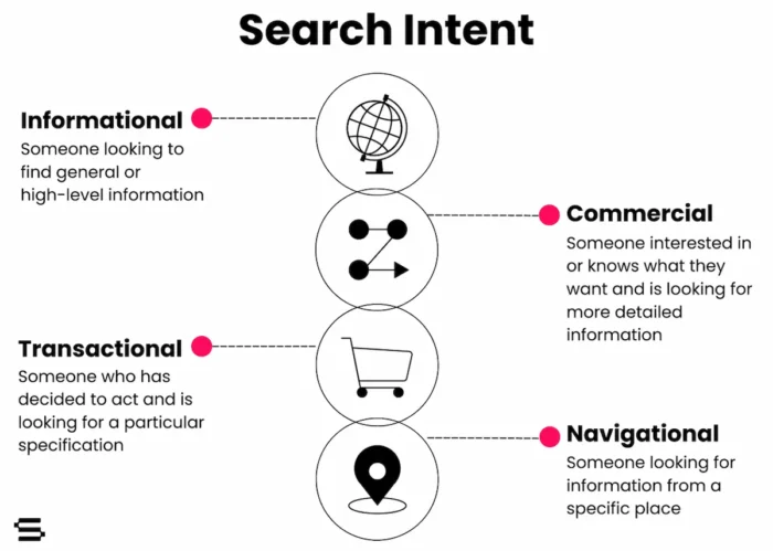 search intent