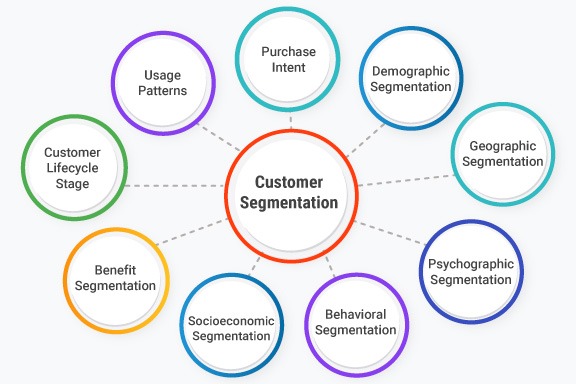 customer segmentation