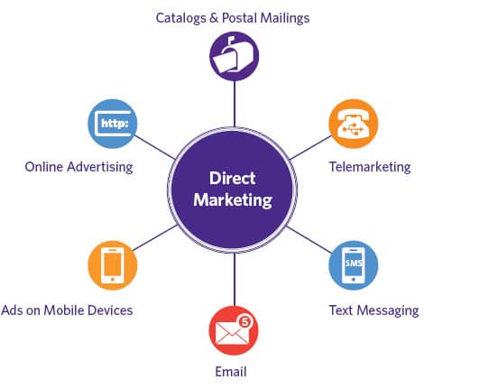 direct marketing artinya