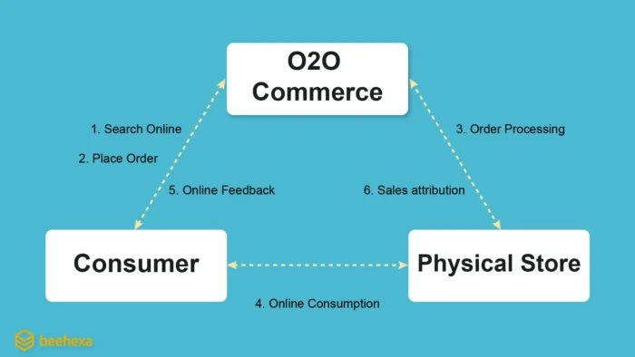 model bisnis o2o commerce