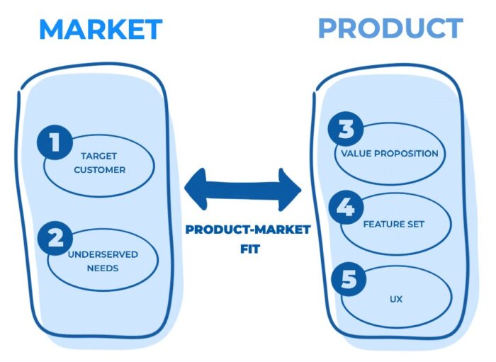 product market fit