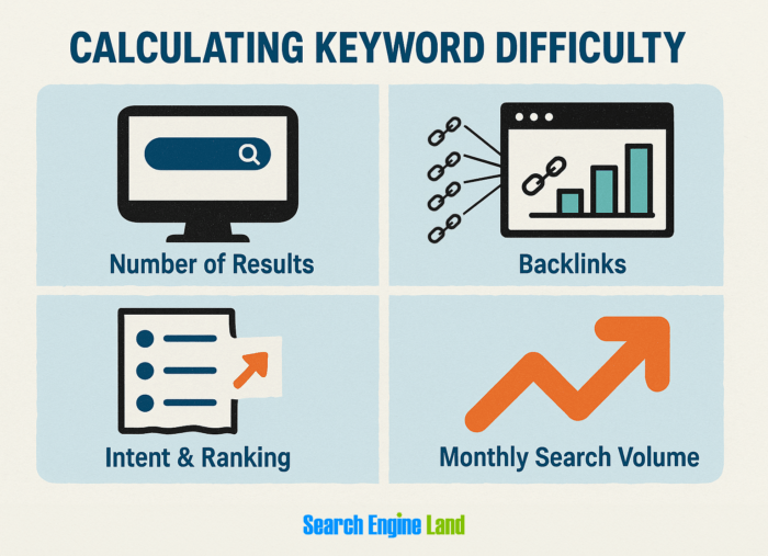 keyword difficulty