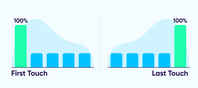 attribution modeling