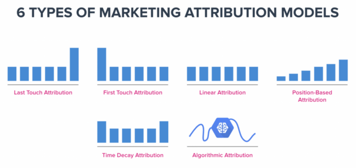 contoh attribution modeling marketing